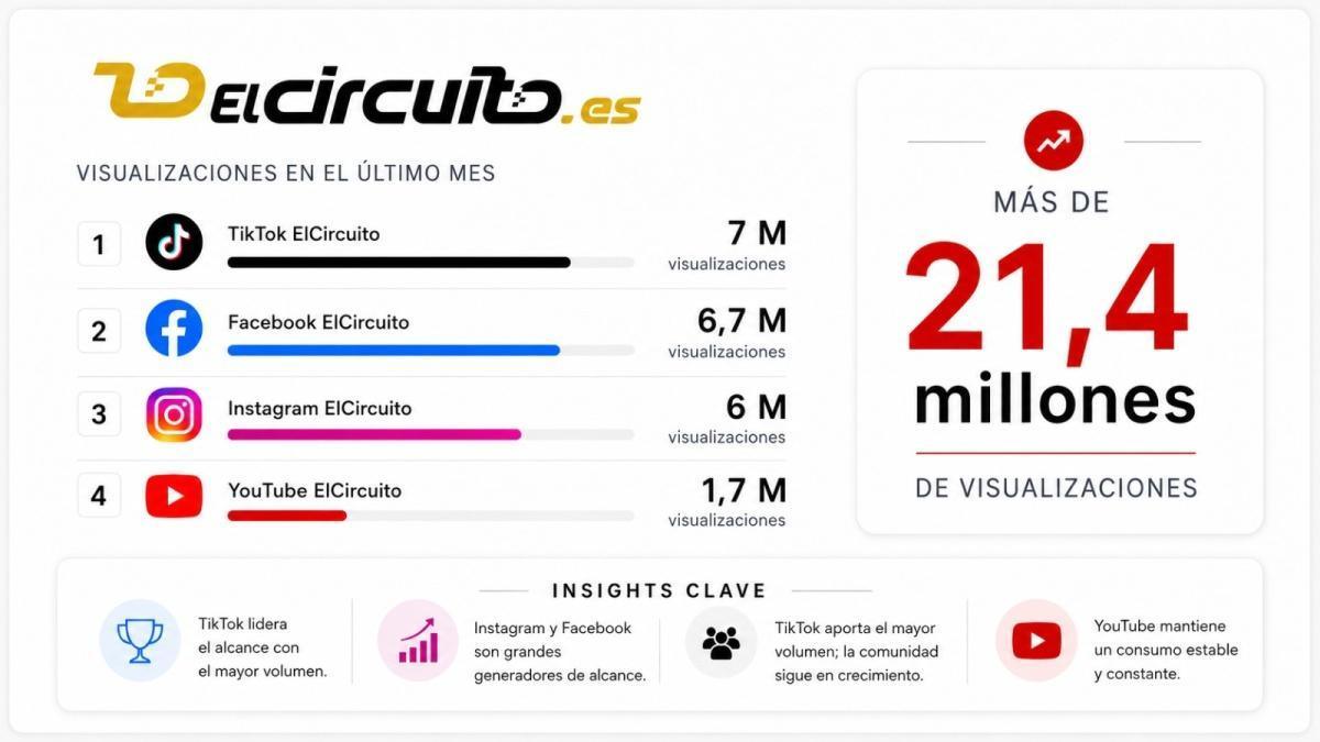EL MOTERO Y EL CIRCUITO SE POSICIONAN ENTRE LOS MEDIOS DE MOTOR MÁS INFLUYENTES EN REDES SOCIALES CON 34 MILLONES DE VISUALIZACIONES EN UN MES