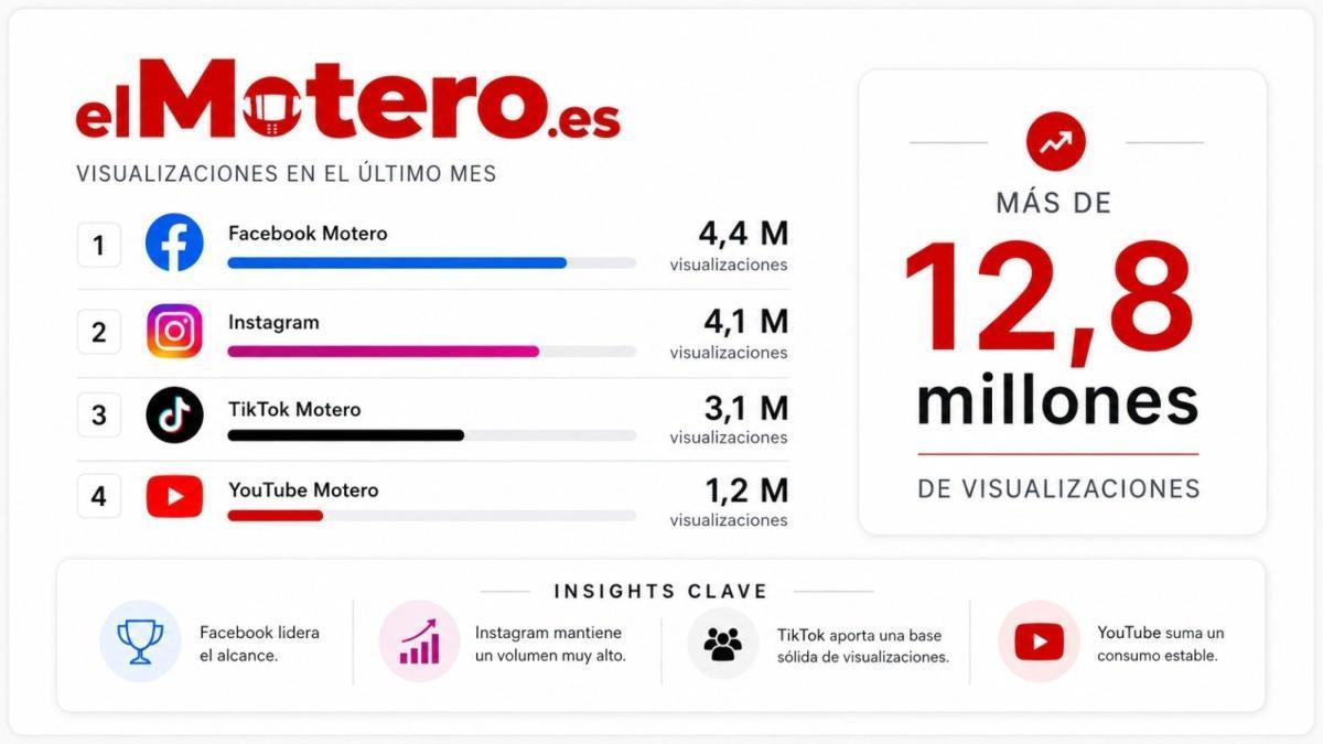 EL MOTERO Y EL CIRCUITO SE POSICIONAN ENTRE LOS MEDIOS DE MOTOR MÁS INFLUYENTES EN REDES SOCIALES CON 34 MILLONES DE VISUALIZACIONES EN UN MES EL MOTERO Y EL CIRCUITO SE POSICIONAN ENTRE LOS MEDIOS DE MOTOR MÁS INFLUYENTES EN REDES SOCIALES CON 34 MILLONES DE VISUALIZACIONES EN UN MES