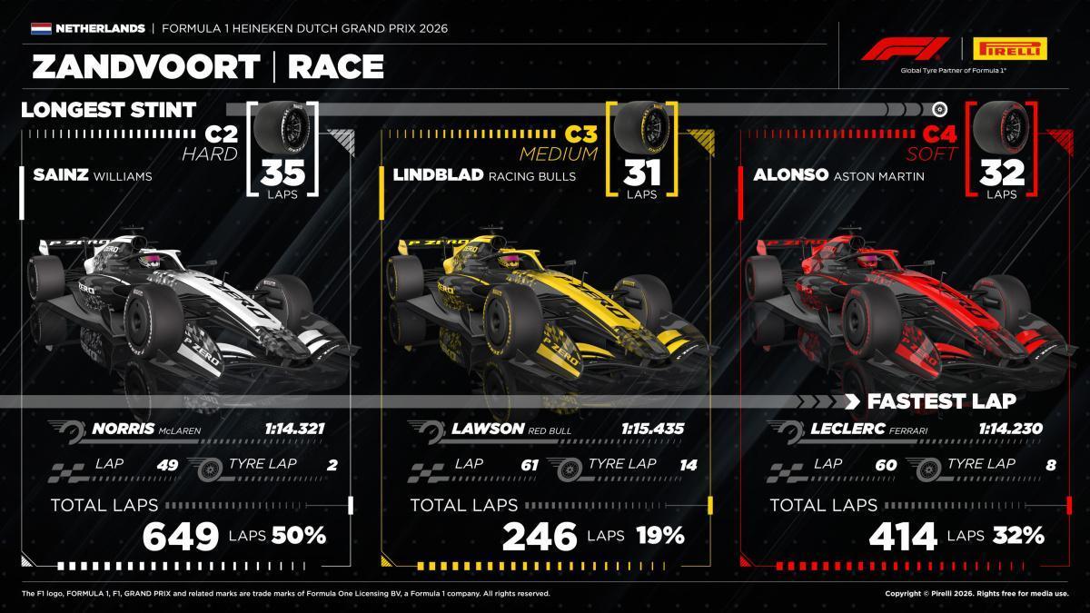 SESENTA PARADAS EN BOXES Y DIEZ ESTRATEGIAS DIFERENTES EN LA DESPEDIDA DE ZANDVOORT DE LA F1