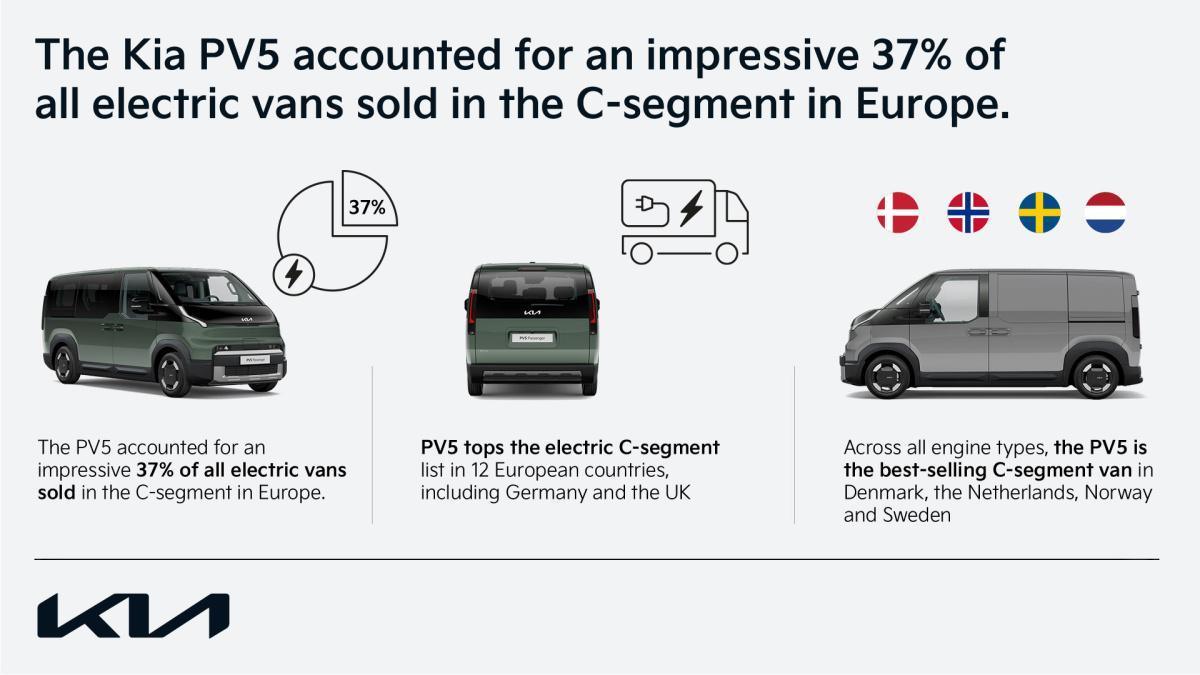 El Kia PV5 ha sido la furgoneta eléctrica de tamaño medio más vendida en Europa durante los primeros seis meses del año El Kia PV5 ha sido la furgoneta eléctrica de tamaño medio más vendida en Europa durante los primeros seis meses del año