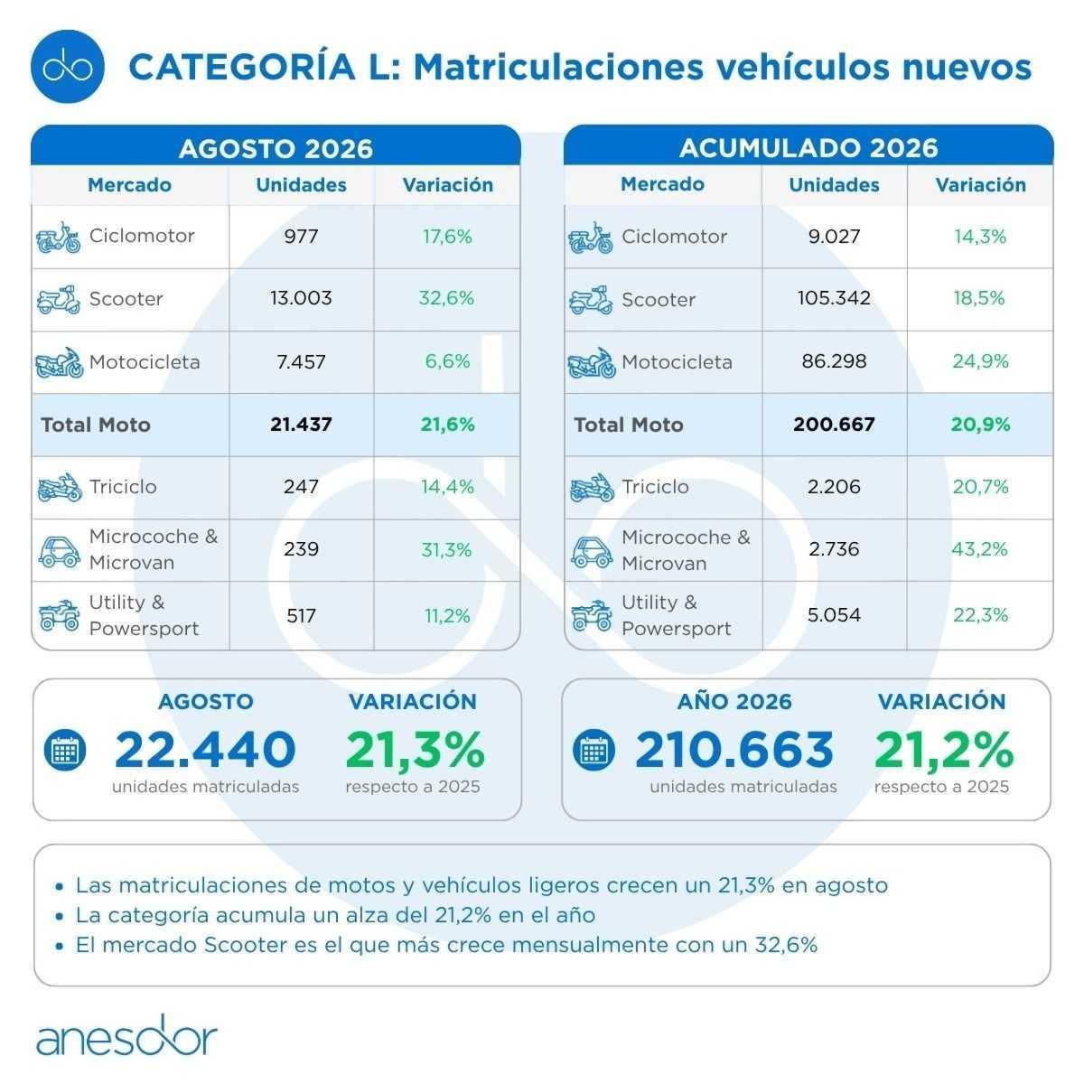 LAS MATRICULACIONES DE MOTOS Y VEHÍCULOS LIGEROS CRECEN UN 21,3% EN AGOSTO
