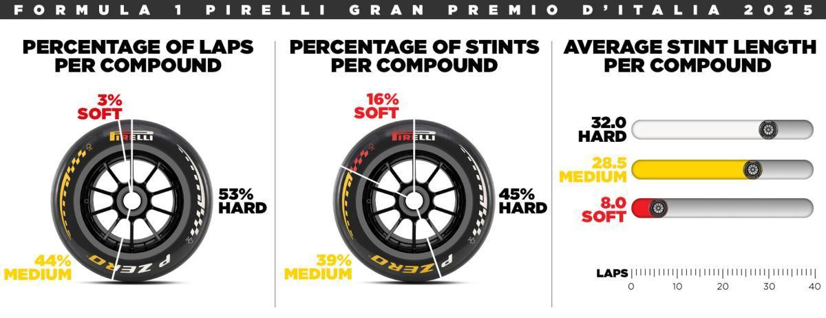 GRAN PREMIO DE ITALIA EN MONZA: PIRELLI JUEGA COMO LOCAL GRAN PREMIO DE ITALIA EN MONZA: PIRELLI JUEGA COMO LOCAL