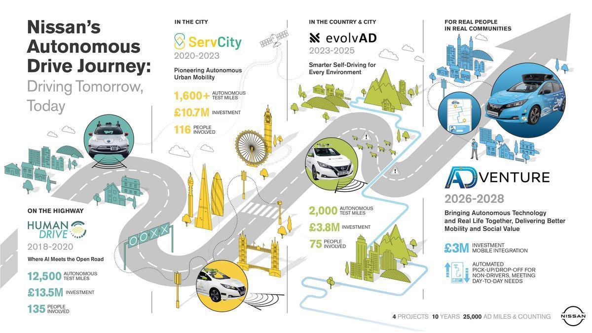 Nissan lanza un Proyecto de Investigación de Conducción Autónoma para llevar el servicio de movilidad del futuro a las calles del Reino Unido Nissan lanza un Proyecto de Investigación de Conducción Autónoma para llevar el servicio de movilidad del futuro a las calles del Reino Unido