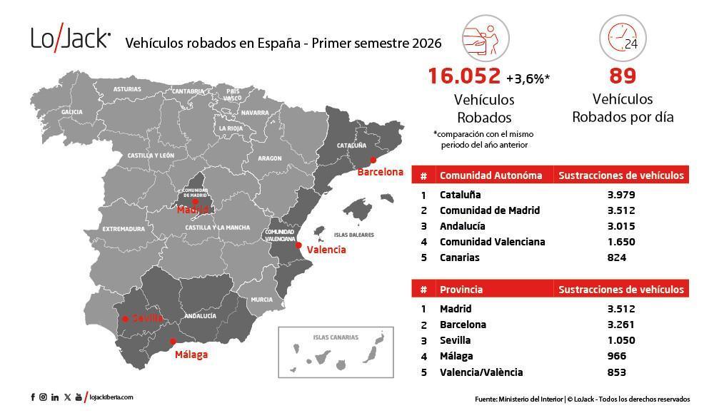 EL ROBO DE VEHÍCULOS SUPERA LOS 16.000 CASOS EN EL PRIMER SEMESTRE DE 2026 Y CRECE UN 3,6 %