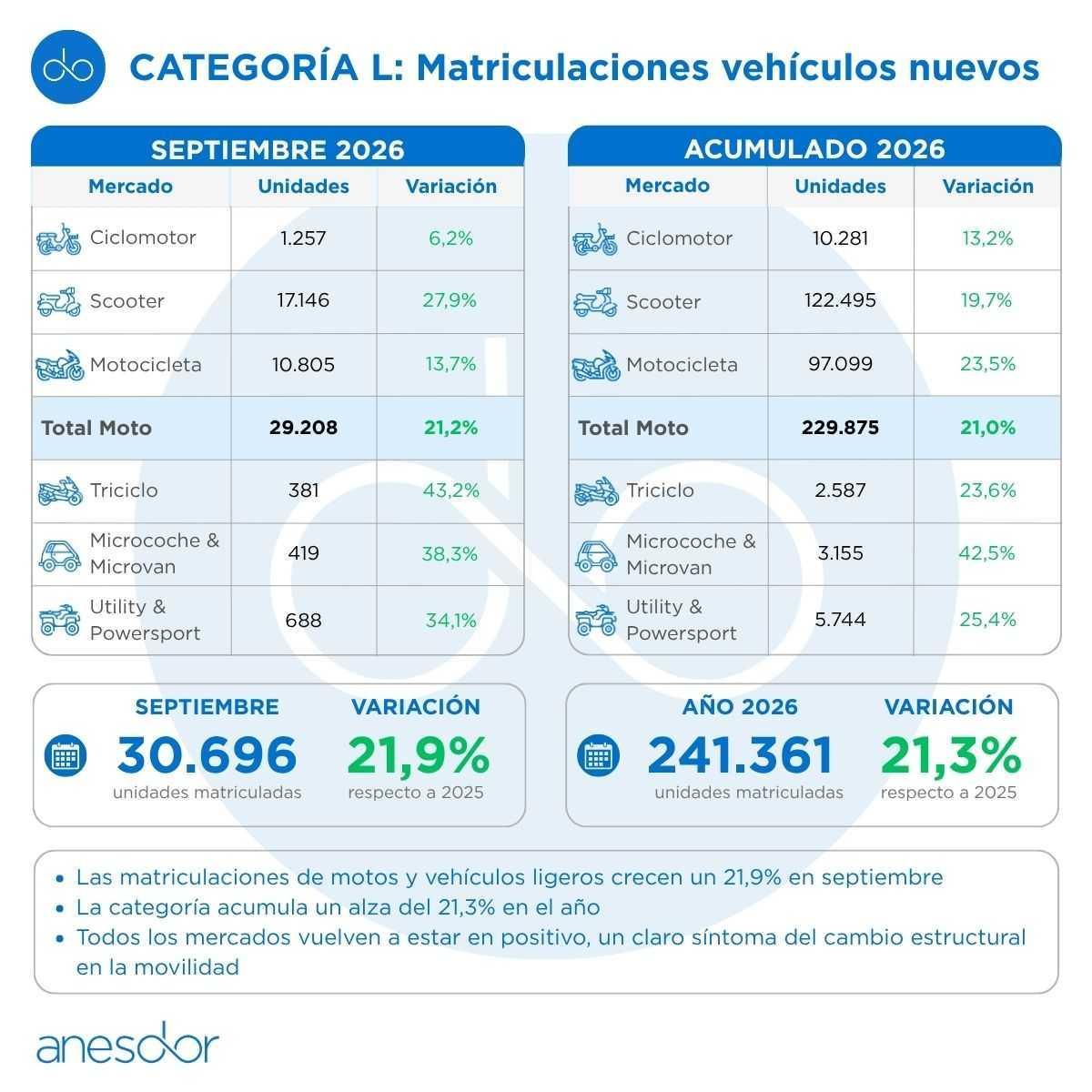 LAS MATRICULACIONES DE MOTOS Y VEHÍCULOS LIGEROS SUBEN UN 21,9% EN SEPTIEMBRE LAS MATRICULACIONES DE MOTOS Y VEHÍCULOS LIGEROS SUBEN UN 21,9% EN SEPTIEMBRE