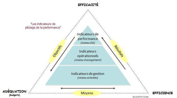 Le Pilotage De La Performance Essai De Definition