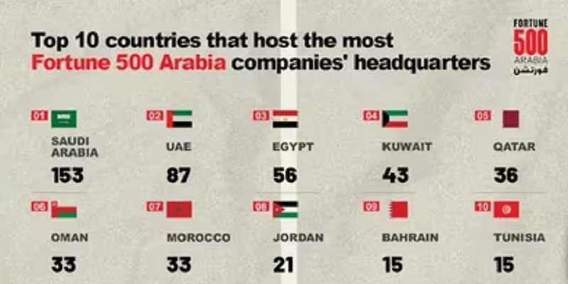 Le Maroc sixième au classement des 500 plus grandes entreprises du monde arabe