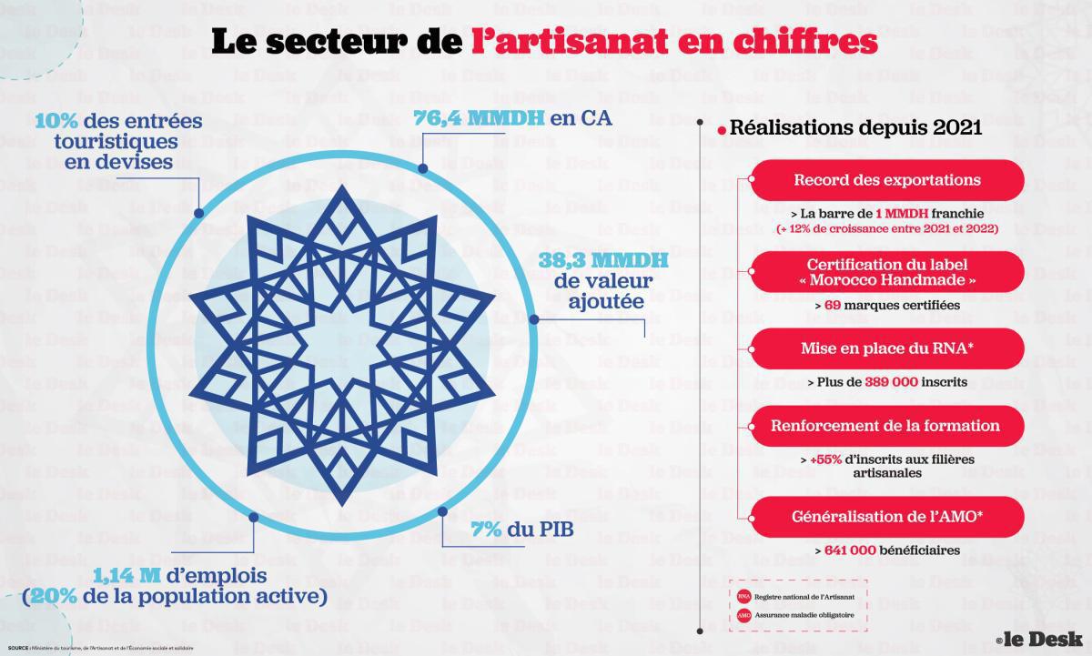 L'artisanat marocain en plein essor : un secteur qui pèse 140 milliards de dirhams 