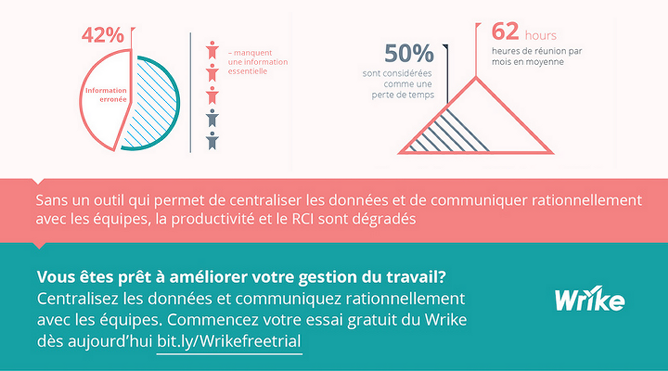 Ne rien faire pour améliorer la gestion du travail vous coûte cher