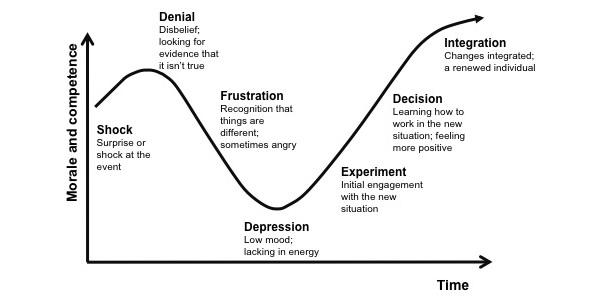 Why do we resist change?