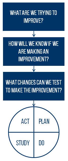 The Model for Improvement 