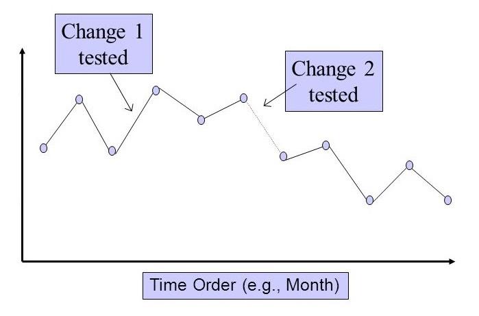 Simple run charts