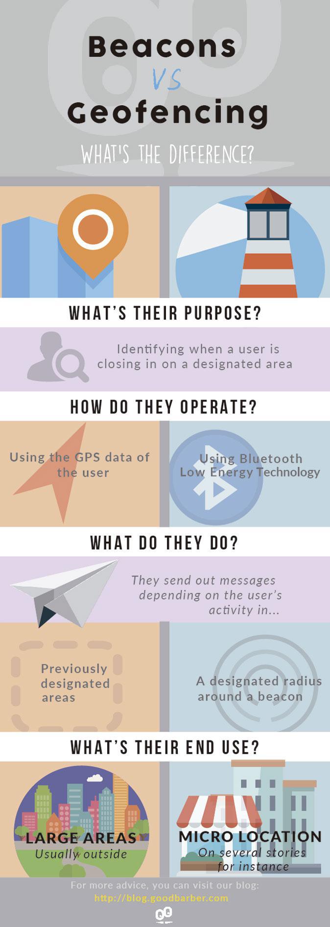 Beacons VS Geofencing Beacons VS Geofencing
