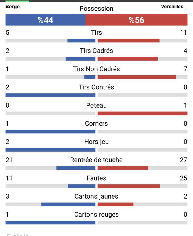 Football : En infériorité numérique, le FC Borgo arrache le nul face à Versailles (1-1) Football : En infériorité numérique, le FC Borgo arrache le nul face à Versailles (1-1)