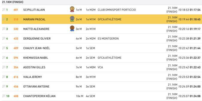 Joseph Baghioni (Monaco Triathlon) remporte le marathon d’Ajaccio Joseph Baghioni (Monaco Triathlon) remporte le marathon d’Ajaccio