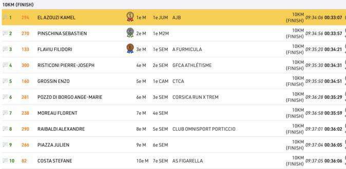 Joseph Baghioni (Monaco Triathlon) remporte le marathon d’Ajaccio Joseph Baghioni (Monaco Triathlon) remporte le marathon d’Ajaccio