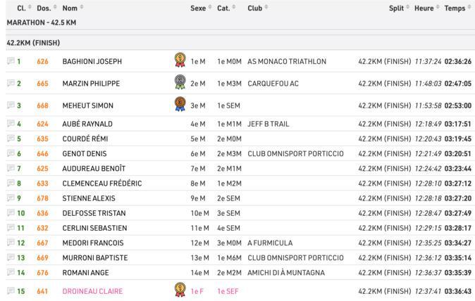 Joseph Baghioni (Monaco Triathlon) remporte le marathon d’Ajaccio Joseph Baghioni (Monaco Triathlon) remporte le marathon d’Ajaccio