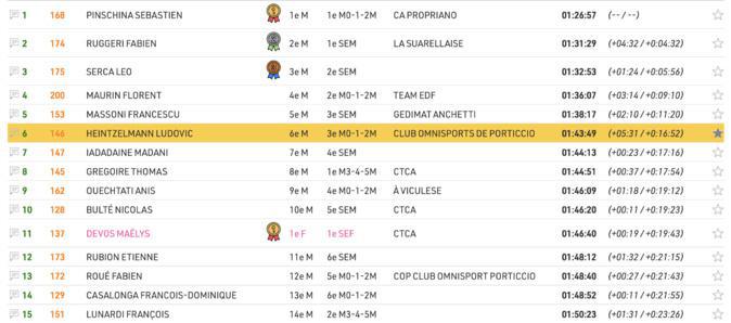 Trail des 4 chapelles : De Susini et Pinschina en costaud à Guargualé Trail des 4 chapelles : De Susini et Pinschina en costaud à Guargualé
