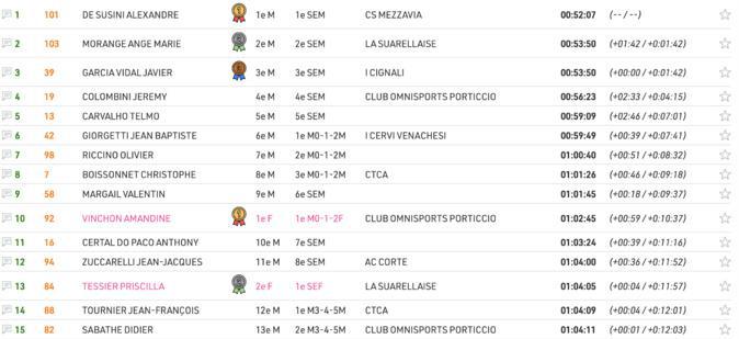 Trail des 4 chapelles : De Susini et Pinschina en costaud à Guargualé Trail des 4 chapelles : De Susini et Pinschina en costaud à Guargualé