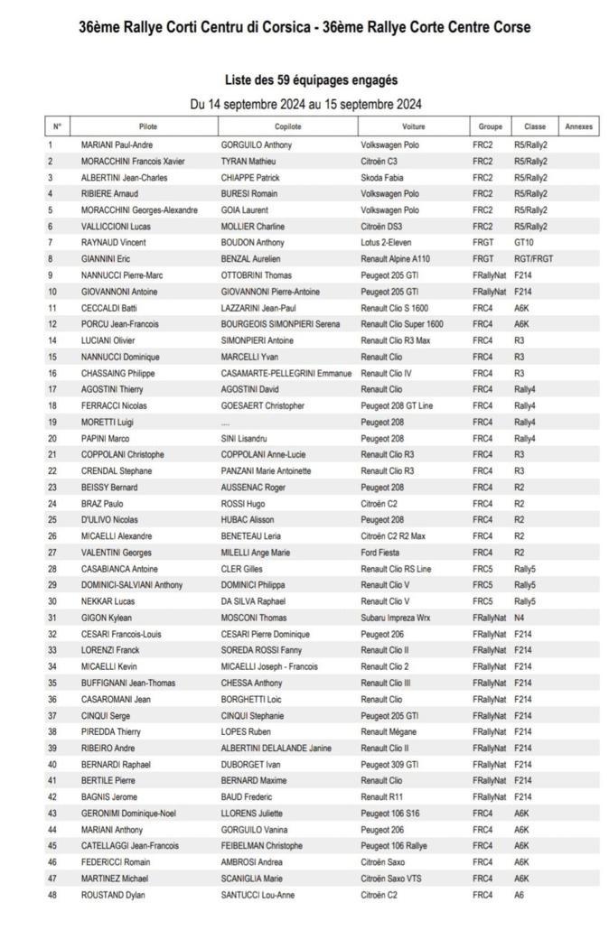 Automobile : 72 engagés au départ du 36e Rallye national de Corte centre-Corse Automobile : 72 engagés au départ du 36e Rallye national de Corte centre-Corse