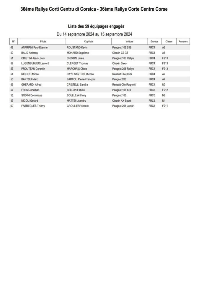 Automobile : 72 engagés au départ du 36e Rallye national de Corte centre-Corse Automobile : 72 engagés au départ du 36e Rallye national de Corte centre-Corse