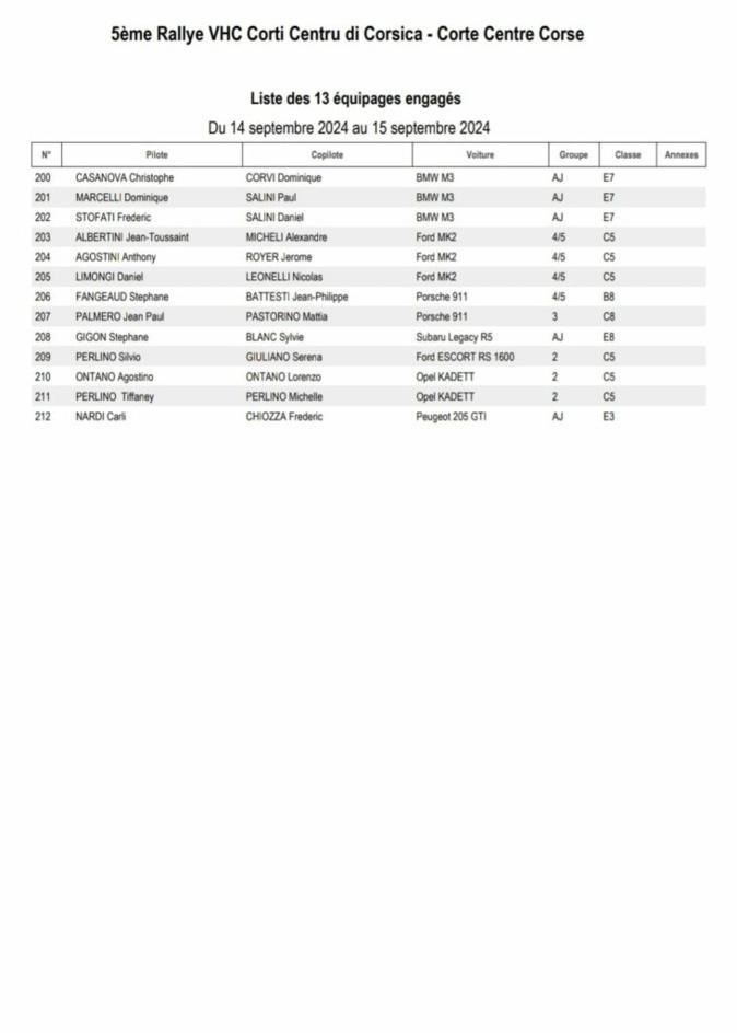 Automobile : 72 engagés au départ du 36e Rallye national de Corte centre-Corse Automobile : 72 engagés au départ du 36e Rallye national de Corte centre-Corse