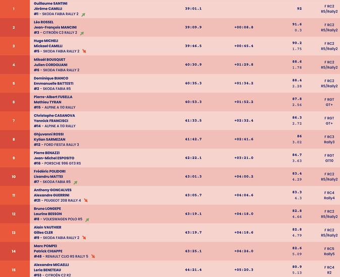 Ronde la Giraglia : Micheli cale, Santini mène Ronde la Giraglia : Micheli cale, Santini mène
