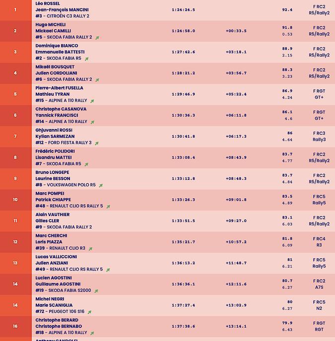 Ronde de la Giraglia : Léo Rossel a mis le turbo au bon moment Ronde de la Giraglia : Léo Rossel a mis le turbo au bon moment