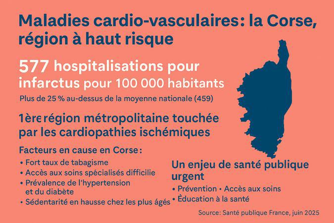 577 hospitalisations pour infarctus pour 100 000 habitants : la Corse, région à haut risque