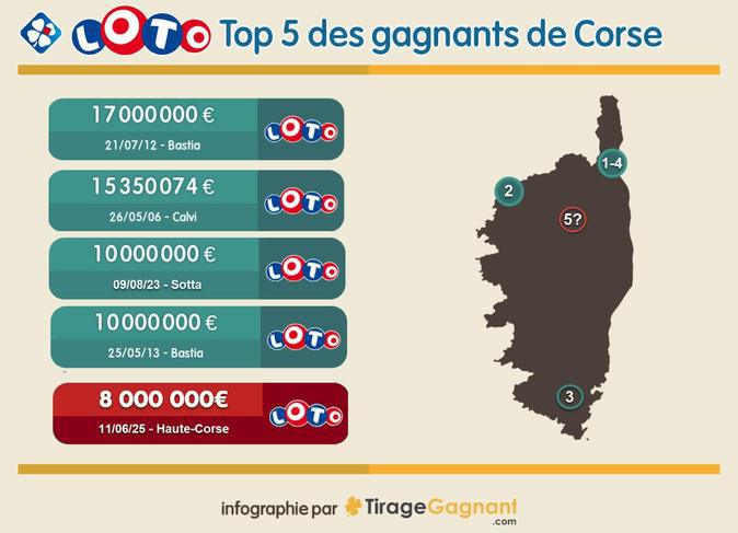 Il est le gagnant bastiais des 8 millions d'euros : son petit-fils avait trouvé un trèfle à 4 feuilles !