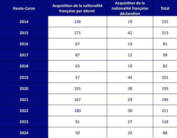 Haute-Corse : 38 personnes accèdent à la nationalité française