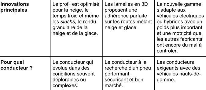 Quels pneus hiver choisir ? Comparatif de plusieurs gammes et marques Quels pneus hiver choisir ? Comparatif de plusieurs gammes et marques