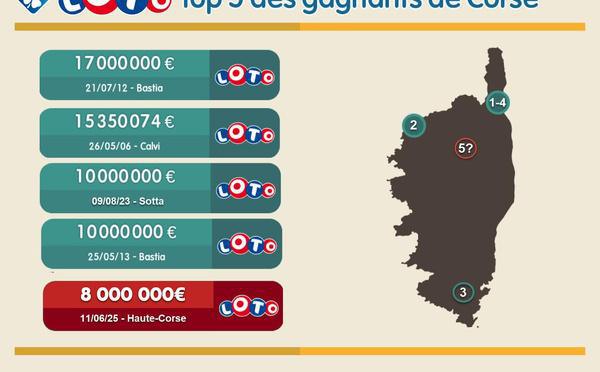Loto : Une grille gagnante à 8 millions d'euros en Haute-Corse