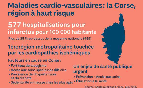 577 hospitalisations pour infarctus pour 100 000 habitants : la Corse, région à haut risque