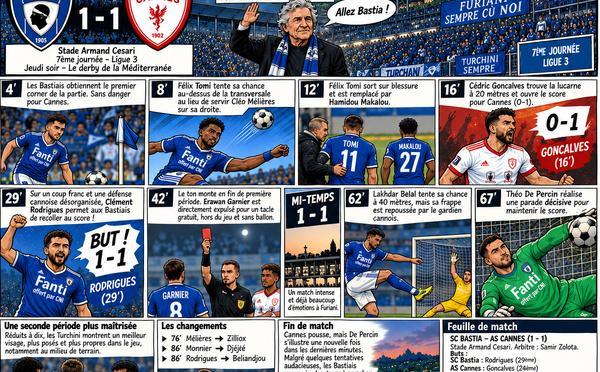 SC Bastia-AS Cannes : le match résumé façon BD