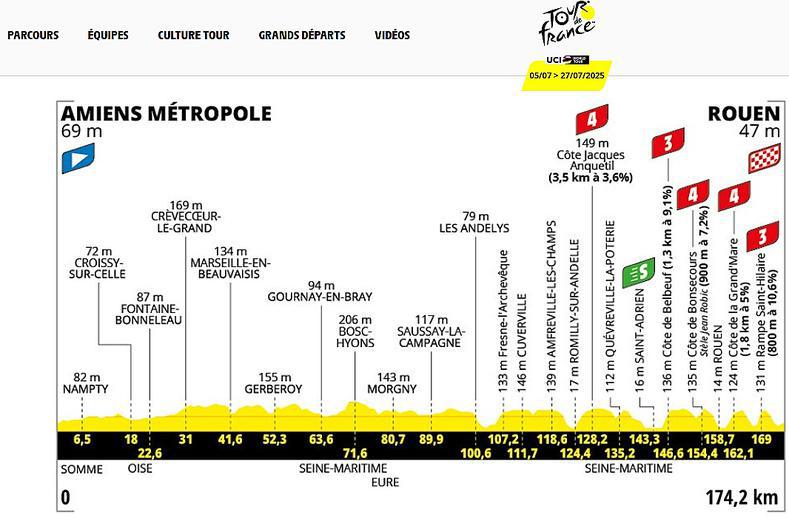 Tour de France 2025 : circulation fortement perturbée dans l’Eure le 8 juillet pour la 4ème étape 