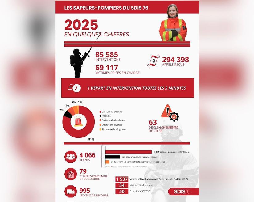 En 2025, les sapeurs-pompiers de Seine-Maritime ont enchaîné plus de 85 000 interventions 