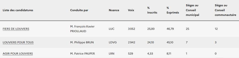 Municipales dans l’Eure : les maires sortants d'Evreux et de Louviers retrouvent leur siège Municipales dans l’Eure : les maires sortants d'Evreux et de Louviers retrouvent leur siège