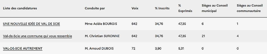 Municipales 2026. Avec 642 voix chacun, l’égalité départagée par la règle de l’âge à Val-de-Scie