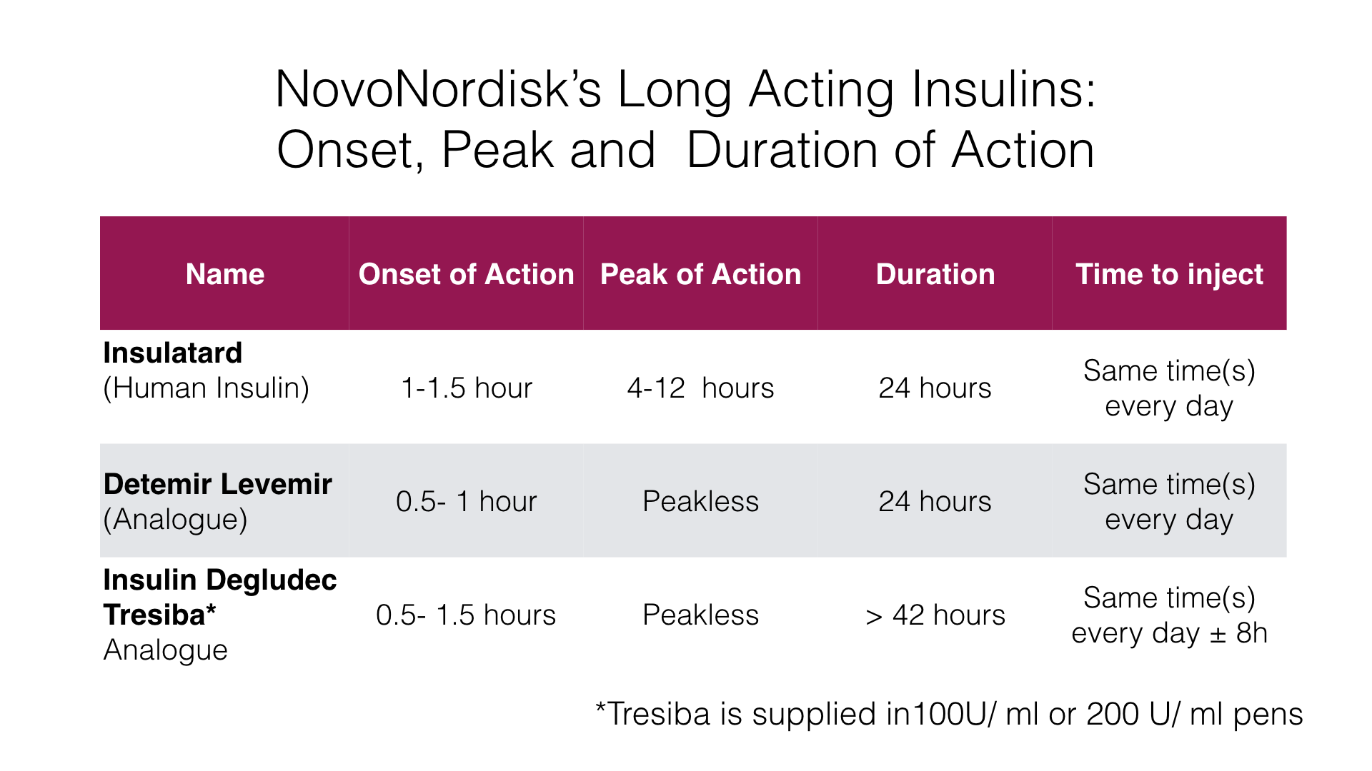 NovoNordisk's Long Acting Insulins: Onset, Peak, Duration of Action