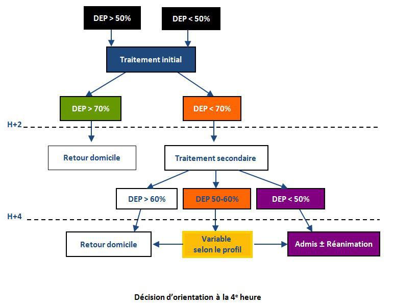 Asthme aigu grave, Evaluation H4 selon l'évolution du DEP
