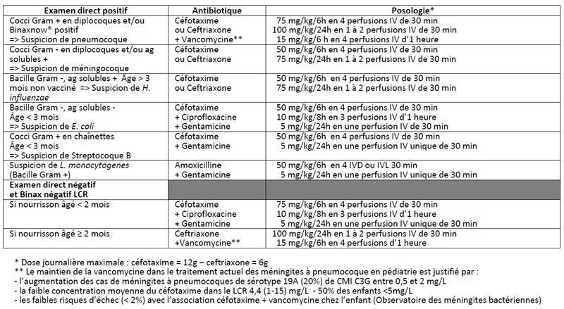 ATB dans la méningite de l'enfant