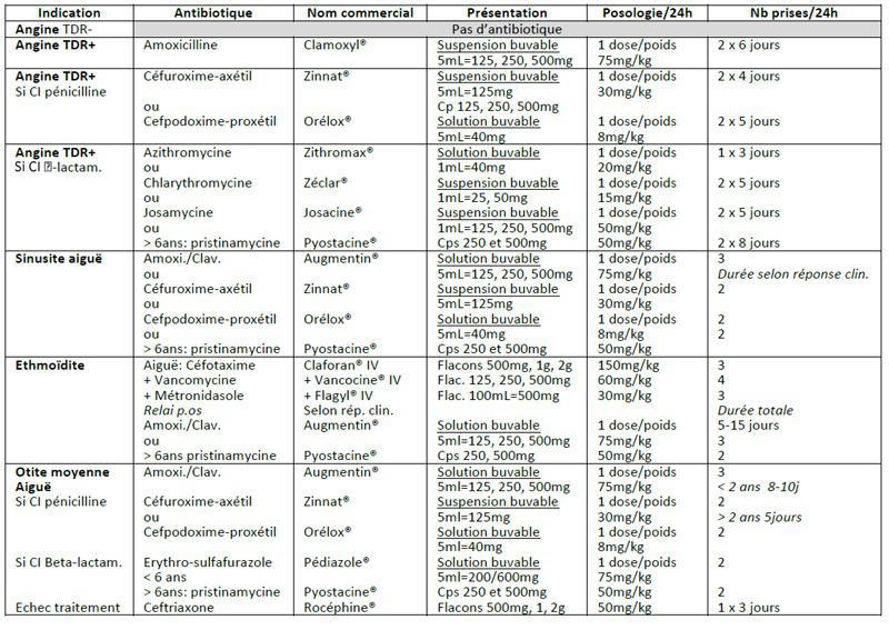 Antibiothérapie des insuffisances respiratoires supérieures de l'enfant