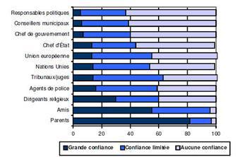Degré de confiance des jeunes de 12 à 18 ans dans les personnes et les institutions. Familles, amis et dirigeants religieux sont les trois instances en qui les jeunes placent prioritairement leur confiance ; en dernier, les responsables politiques...