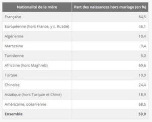 Comment la France détient le record des naissances hors mariage en Europe