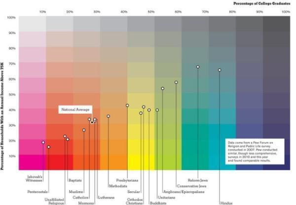 Selon une étude américaine du Pew Forum on Religion and Public Life, l'appartenance religieuse influe sur les revenus.