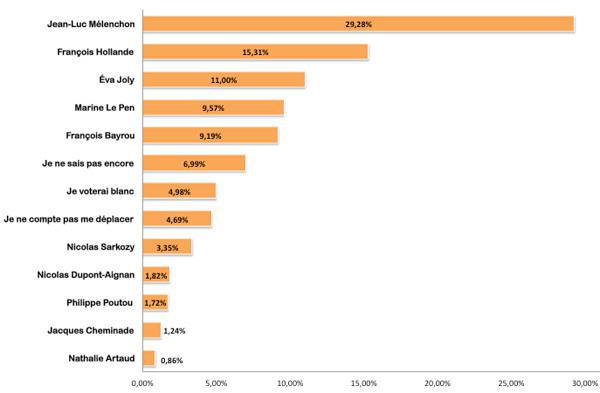 Résultats du sondage Saphirnews.com réalisé du 15 au 20 avril 2012.