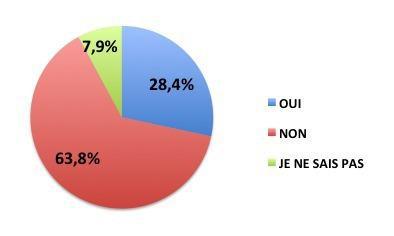 Avez-vous l'intention de partir en vacances à l'étranger pendant le Ramadan ?