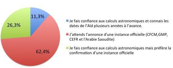 Aïd al-Fitr : les musulmans font confiance aux calculs astronomiques