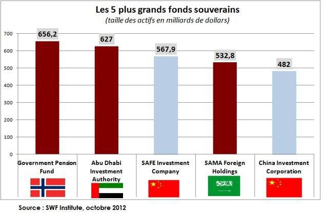 Des acteurs financiers d’un nouveau genre : les fonds souverains